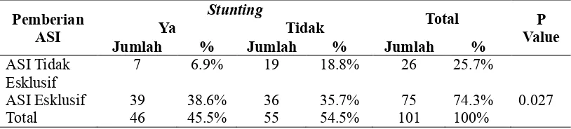 Tabel 4.5 Hubungan Pemberian ASI  dengan Kejadian Stunting pada Balita di Wilayah Kerja Puskesmas Kotagede I 
