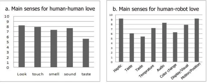 Fig. 1. Questionnaire results for main sensory channels for Lovotics. a. Modalities forhuman-human love b