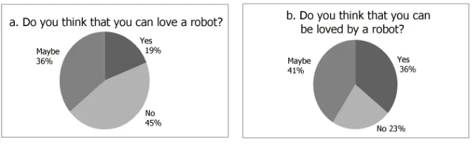 Fig. 2. Questionnaire results for human-robot love imagination. a. Accepting to love arobot b