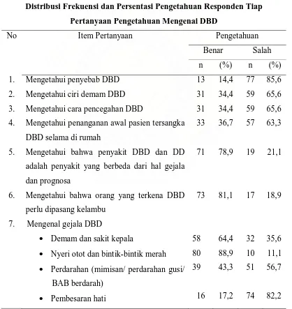 Tabel 5.3 Distribusi Frekuensi dan Persentasi Pengetahuan Responden Tiap 