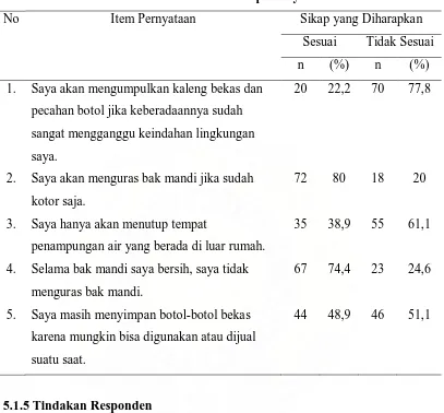 Tabel 5.6 