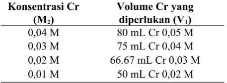 Tabel 16.Data volume pengenceran larutan Co