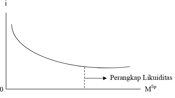 Gambar 2.2. Permintaan Uang Untuk Transaksi 