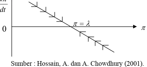 Gambar 2.5. Diagram Fase untuk Inflasi 