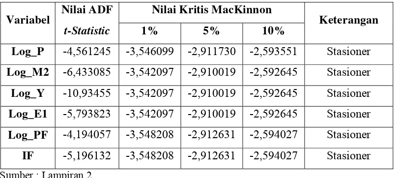 Tabel 4.2. Hasil Uji Akar Unit (Unit Root Test) pada First Difference  