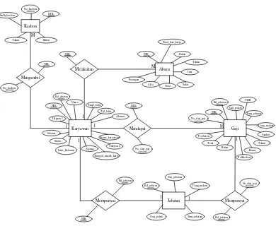 Gambar 4.1 Entity Relantionship Diagram 
