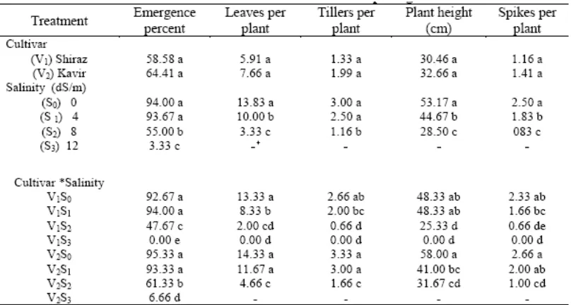 Tabel 2. Rata-rata dari efek utama dan interaksi mereka untuk ciri morfologi