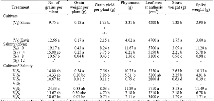 Tabel 3. Rata-rata dari efek utama dan interaksi mereka untuk hasil dan komponen hasil dari dua  gandum kultivar