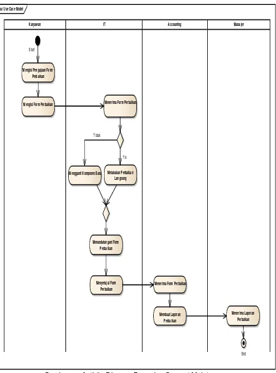 Gambar 1.  Activity Diagram Prosedur Support Maintenance 