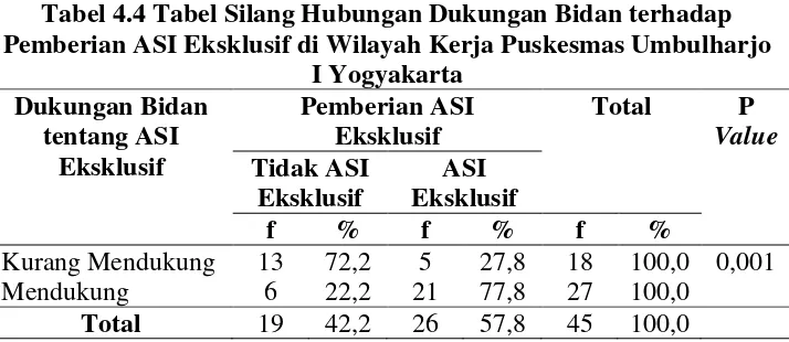 Tabel 4.3 Distribusi Frekuensi Dukungan Keluarga tentang Pemberian 