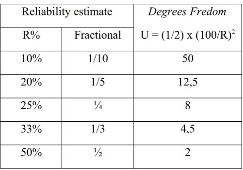 Tabel 3.2 Tabel Degrees Of Fredom
