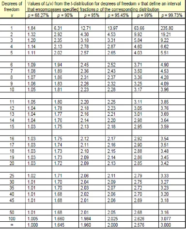Tabel 3.3 Tabel T-Student (ISO GUM M3003)
