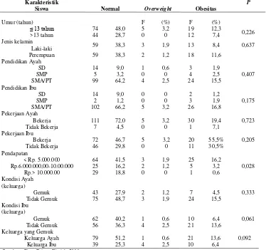 Tabel 1 Tabulasi Silang Hubungan Karakteristik Responden dengan Obesitas 