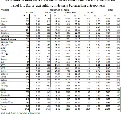 Tabel 1.1. Status gizi balita se-Indonesia berdasarkan antropometri 