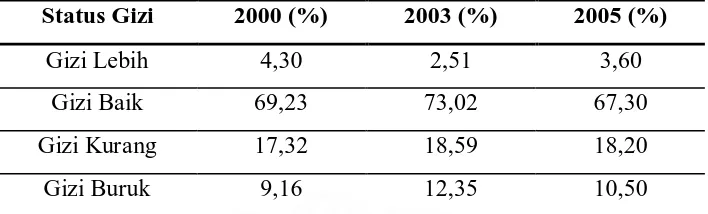 Tabel 1.2. Perkembangan prevalensi status gizi balita menurut berat badan per umur (BB/U) di Provinsi Sumatera Utara tahun 2000, 2003, dan 2005 