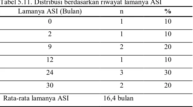 Tabel 5.11. Distribusi berdasarkan riwayat lamanya ASI Lamanya ASI (Bulan) n 
