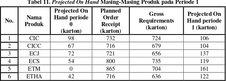 Tabel 11. Projected On Hand Masing-Masing Produk pada Periode 1 