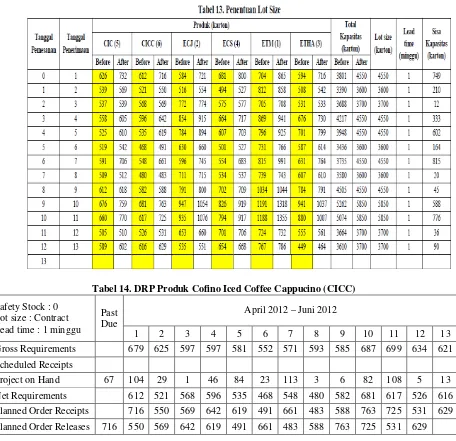 Tabel 14. DRP Produk Cofino Iced Coffee Cappucino (CICC) 
