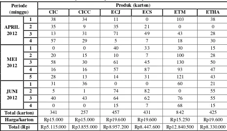 Tabel 1. Jumlah Permintaan & Penjualan Mingguan CV Karya Mandiri Sejahtera Periode April 2012-Juni 2012 