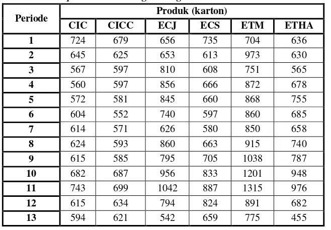 Tabel 6. Net Requirements Masing-Masing Produk pada Periode 1 