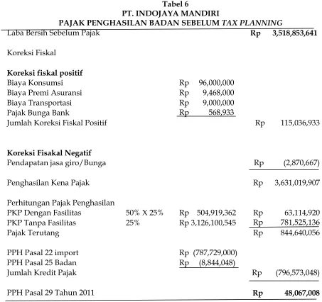 Tabel 6 PT. INDOJAYA MANDIRI 
