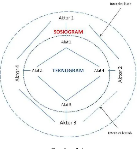 Gambar 2.1Bagan Sosiogram - Teknogram