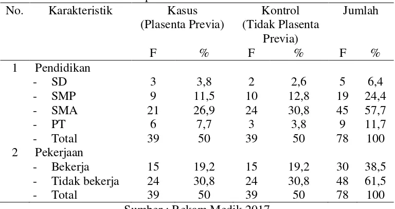 Tabel 4. 1 Distribusi Frekuensi Responden Menurut Karakteristik di RSUD  Panembahan Senopati Bantul 