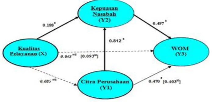 Figure 4.1 Line Chart of Hypothesis Test Results 