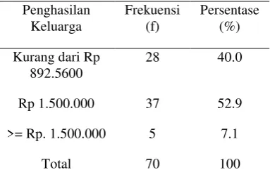 Tabel 8 Karakteristik responden berdasarkan  penghasilan keluarga 