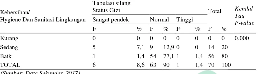 Tabel 13 Tabulasi silang perilaku mengasuh anak kebersihan/hygiene dan sanitasi lingkungan dengan status gizi pada anak usia 6-24 bulan di Wilayah Kerja Puskesmas Minggir 