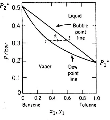 Gambar 3.4. Fasa cair dan uap untuk campuran benzena – toluena pada 60oC 