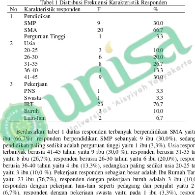 Tabel 1 Distribusi Frekuensi Karakteristik Responden 