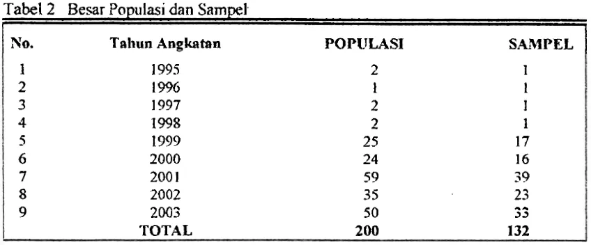 Tabel 2 Besar Popuiasi dan Sampel r 