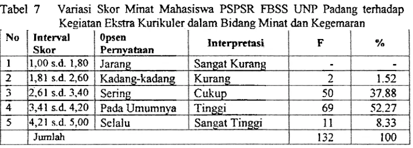 Tabel 7 Variasi Skor Minat Mahasiswa PSPSR FBSS UNP Padang terhadap 