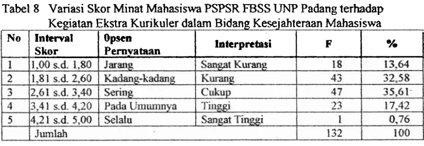 Tabel 8 Variasi Skor Minat Mahasiswa PSPSR FBSS UNP Padang terhadap 