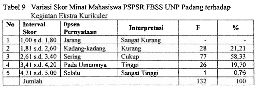 Tabel 9 Variasi Skor Minat Mahasiwa PSPSR FBSS UNP Padang terhadap 