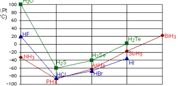 Gambar 2Titik didih senyawa hidrogen untuk unsur golongan 5A, 6A, dan 7A
