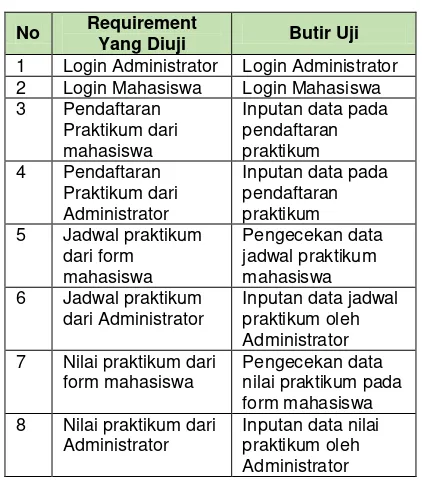 Gambar 18  Data jadwal praktikum mahasiswa 