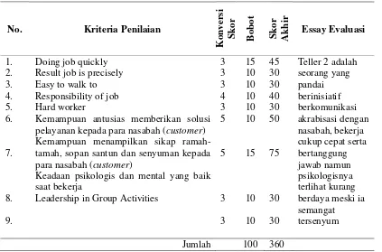 Tabel 9. DEPARTEMEN HRD (Human Research and Development) PT. BANK SYARIAHMANDIRI CABANG MALANG FORMULIR PENILAIAN KINERJA