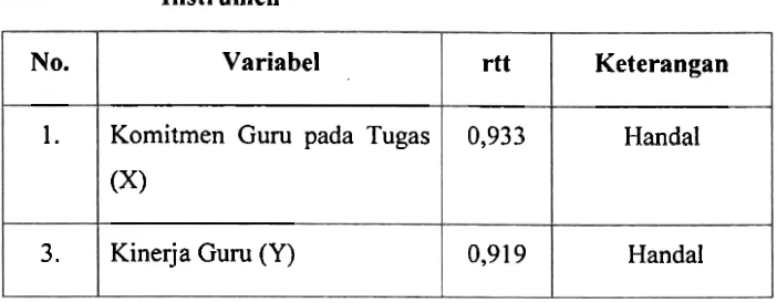 Tabel 6: Rangkuman Hasil Analisis Reliabilitas (Keterandalan) Instrumen 