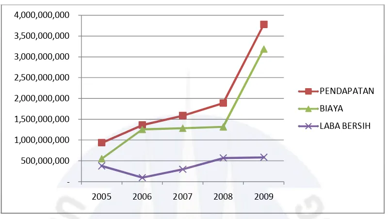 Grafik 1: Perkembangan Laporan Laba Rugi Perum Pegadaian Cabang Pangkalpinang Tahun 2005-2009 