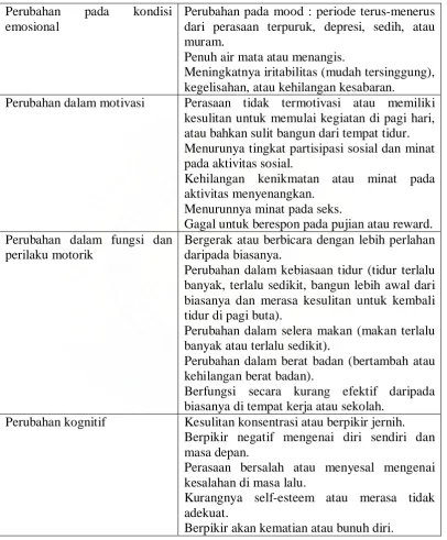 Tabel 2.2.Ciri-ciri Umum Depresi 