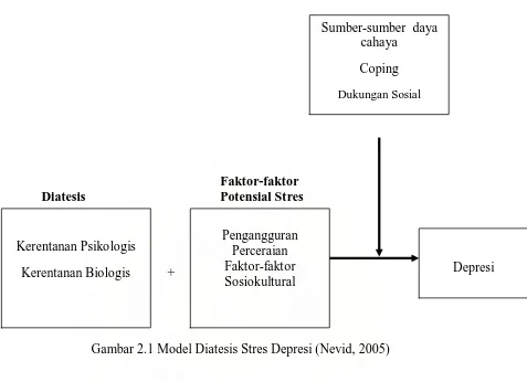 Gambar 2.1 Model Diatesis Stres Depresi (Nevid, 2005)  