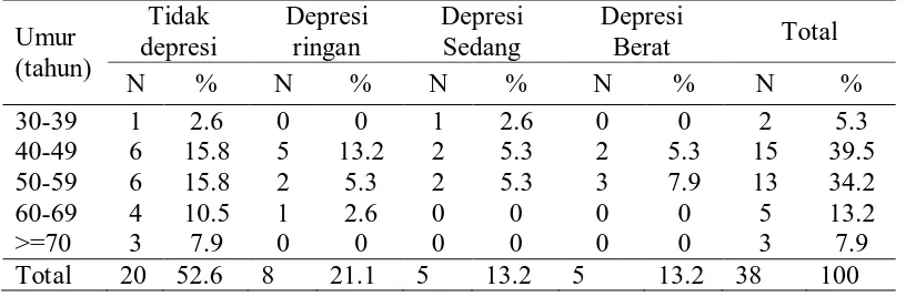 Tabel 5.8  Distribusi tingkat depresi berdasarkan umur 