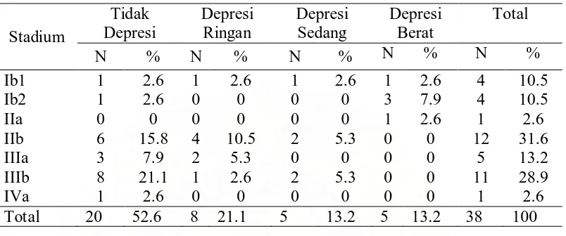 Tabel 5.13  Distribusi tingkat depresi responden berdasarkan stadium 