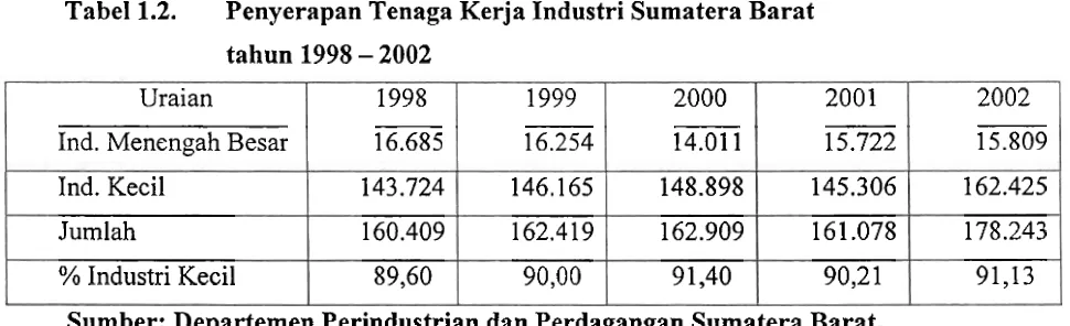Tabel 1.1. Unit Industri Sumatera Barat Tahun 1998 - 2002 