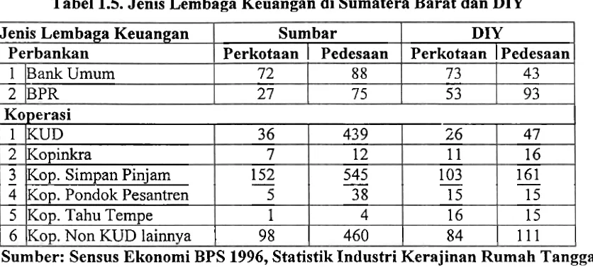 Tabel 1.5. Jenis Lembaga Keuangan di Sumatera Barat dan DIY 