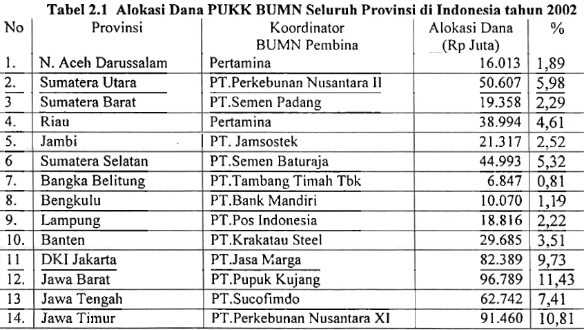 Tabel 2.1 Alokasi Dana PUKK BUMN Seluruh Provinsi di Indonesia tahun 2002 