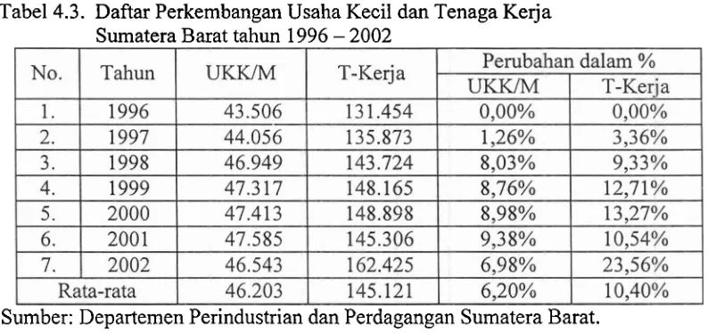 Tabel 4.3. Daftar Perkembangan Usaha Kecil dan Tenaga Kerja Sumatera Barat tahun 1996 - 2002 