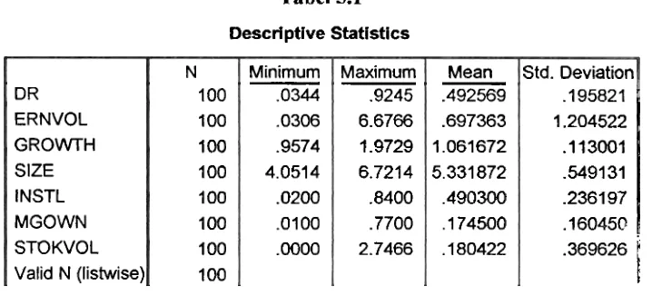 Tabel 5.1 Descriptive Statistics 